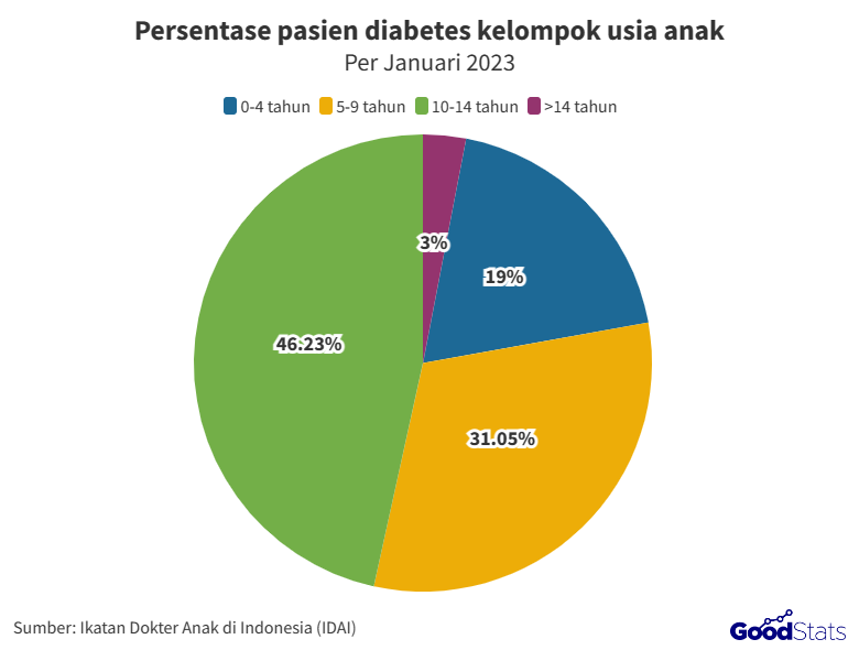 Persentase-Pasien-Diabetes-Kelompok-Usia-Anak